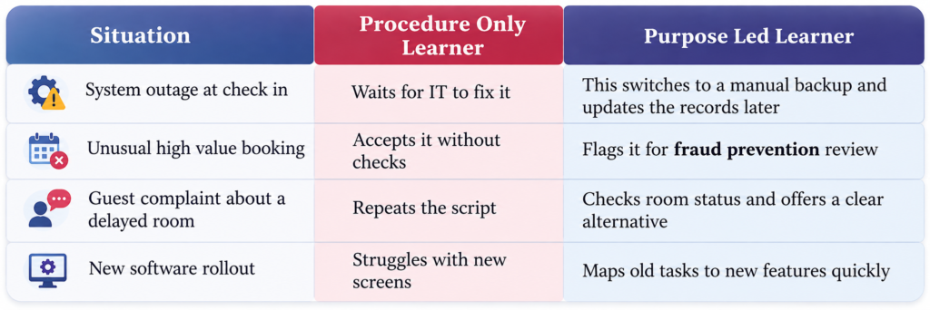 Procedure Versus Purpose